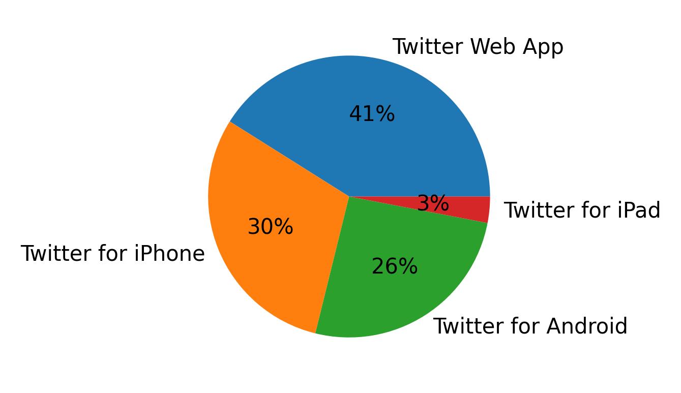 Tweet icin kullanilan cihazlar