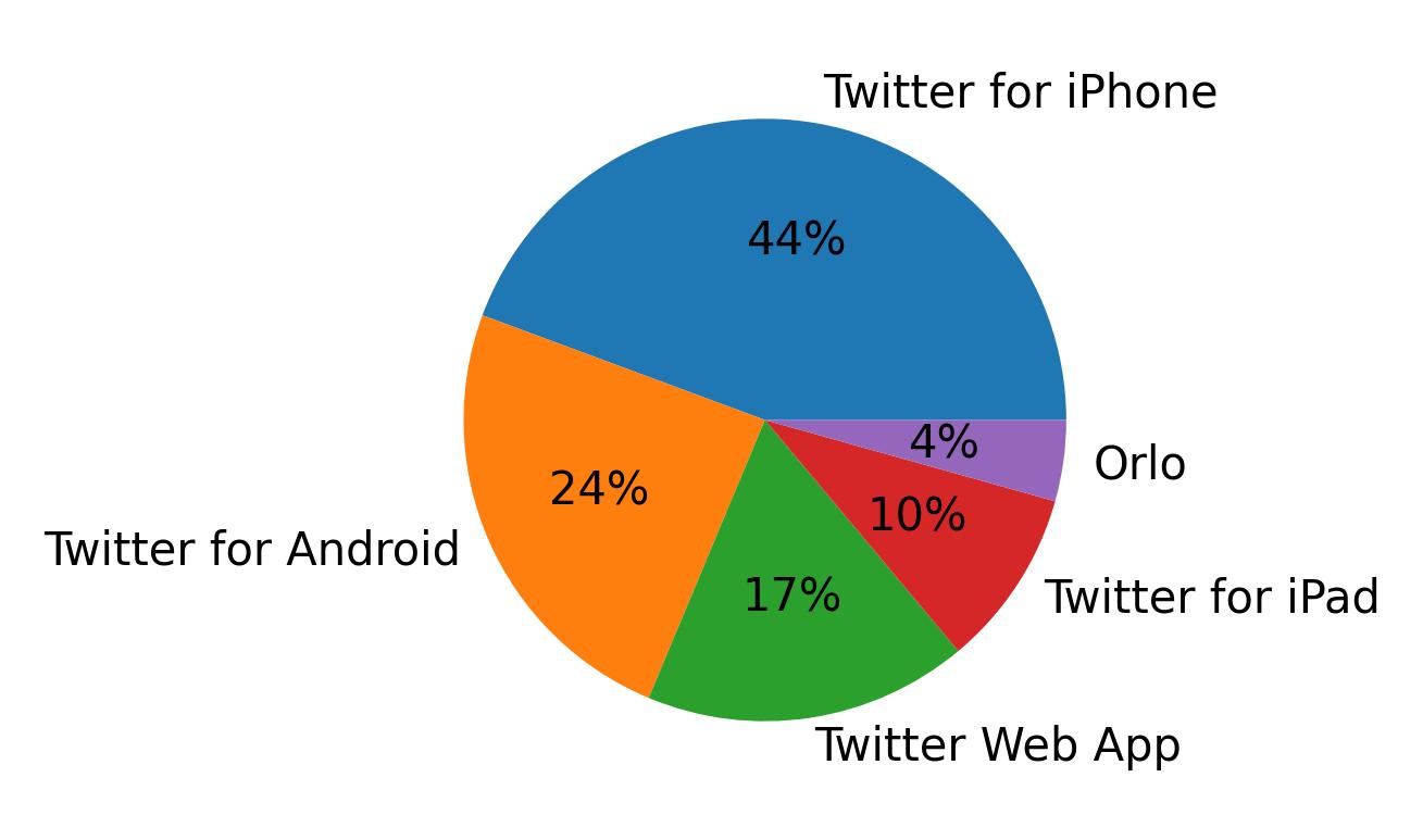 Devices used to tweet