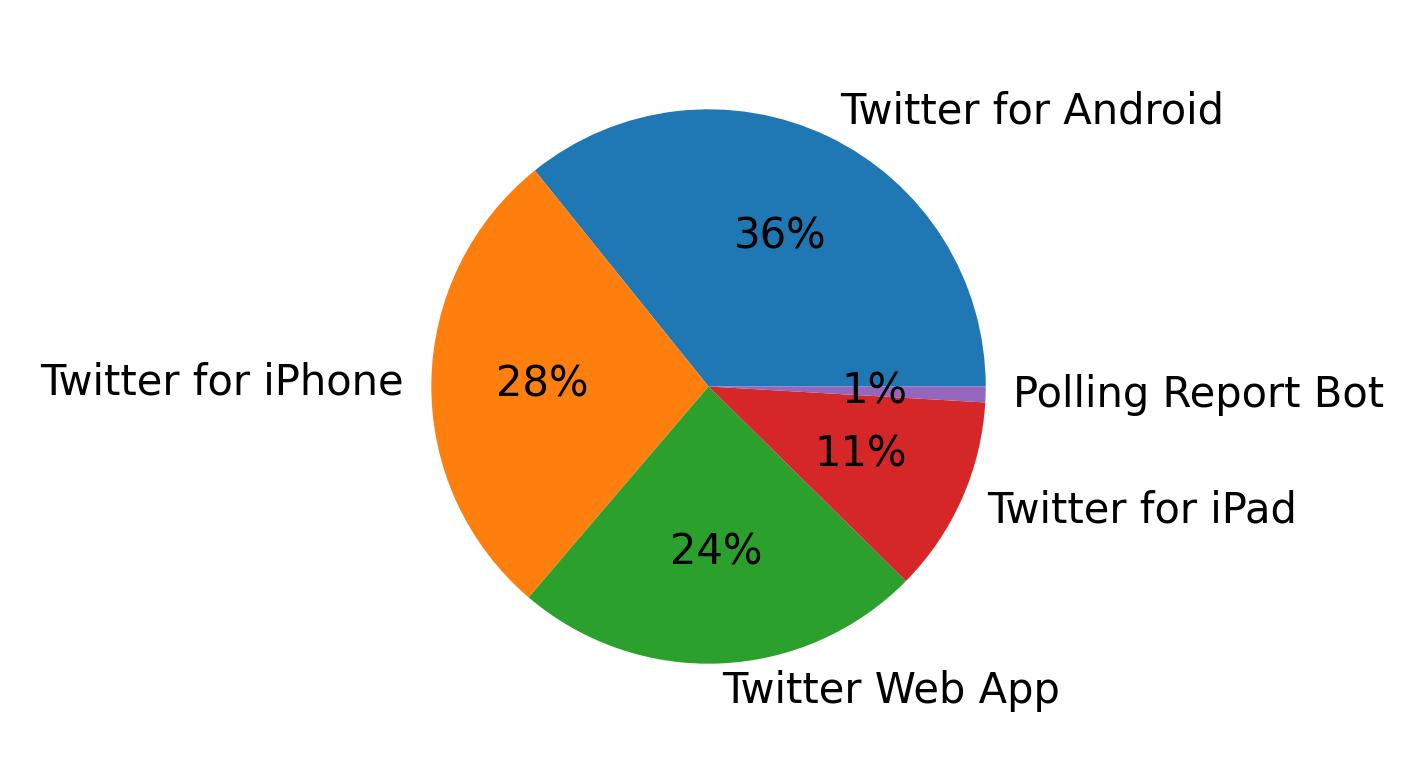 Tweet icin kullanilan cihazlar