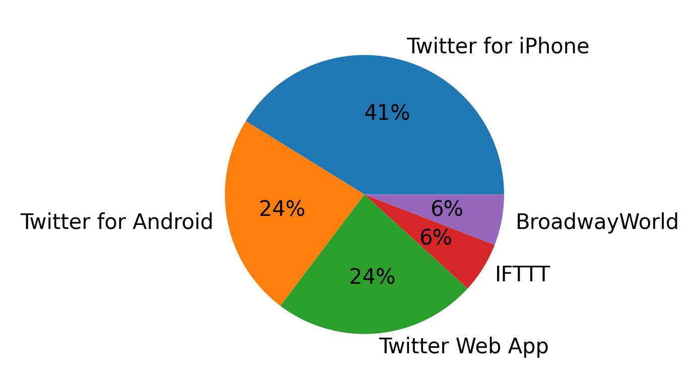 Tweet icin kullanilan cihazlar