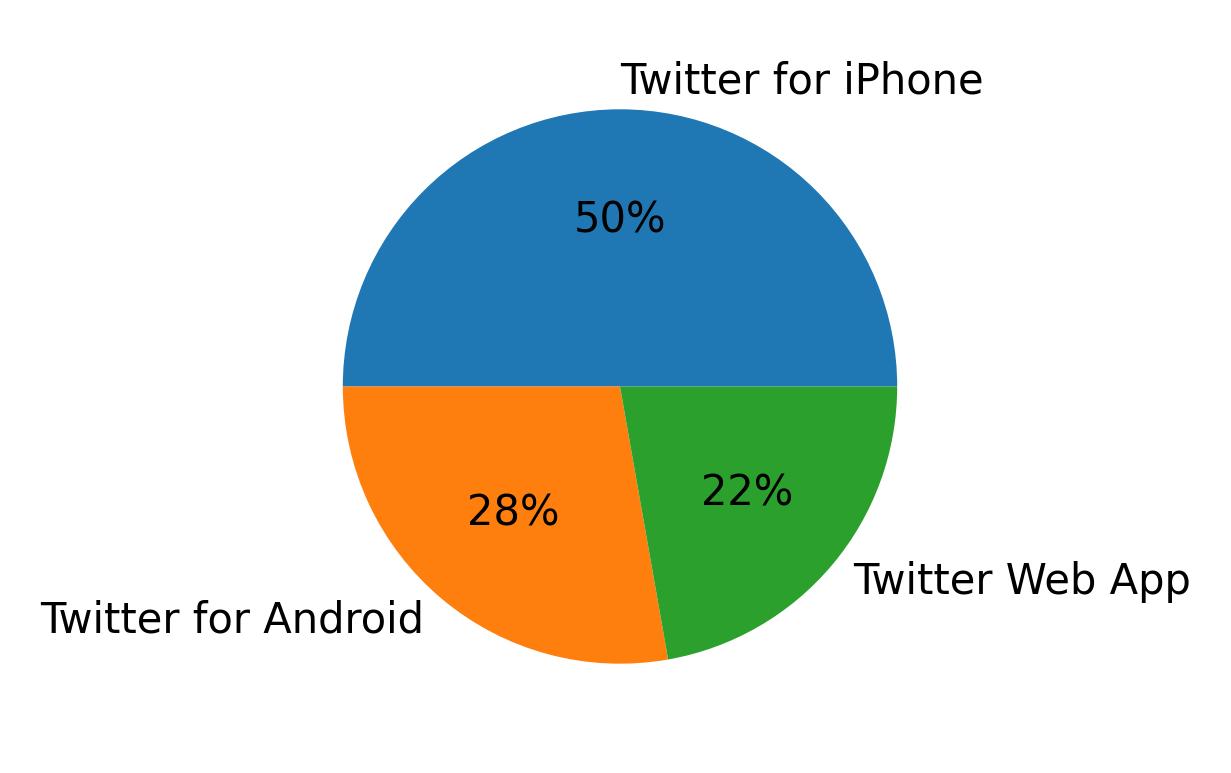 Tweet icin kullanilan cihazlar