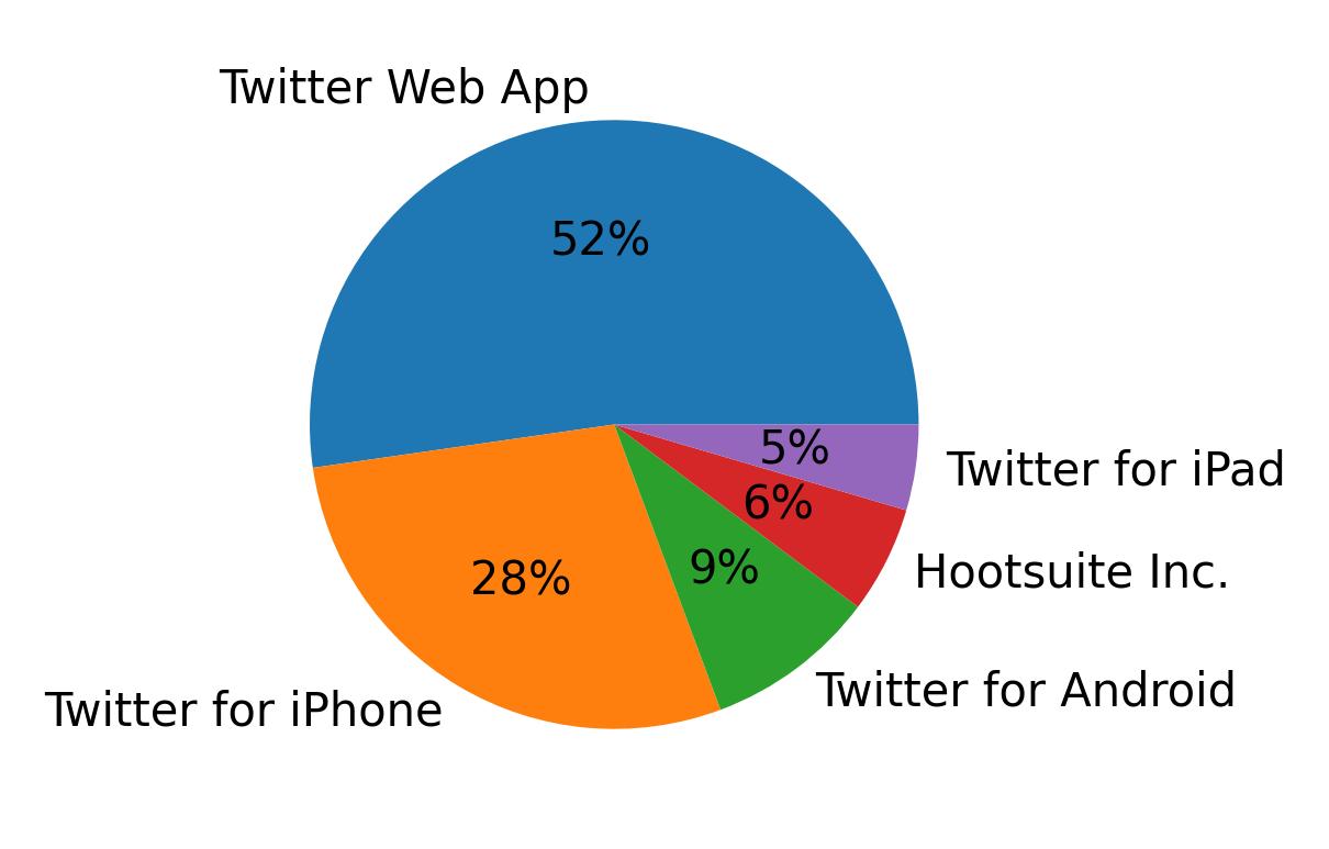 Dispositivos utilizados para tweetar