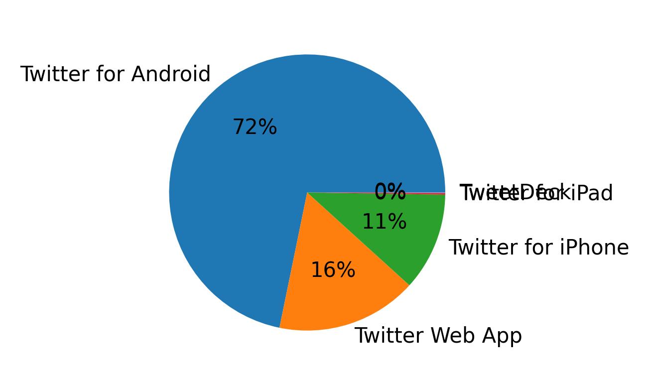 Tweet icin kullanilan cihazlar
