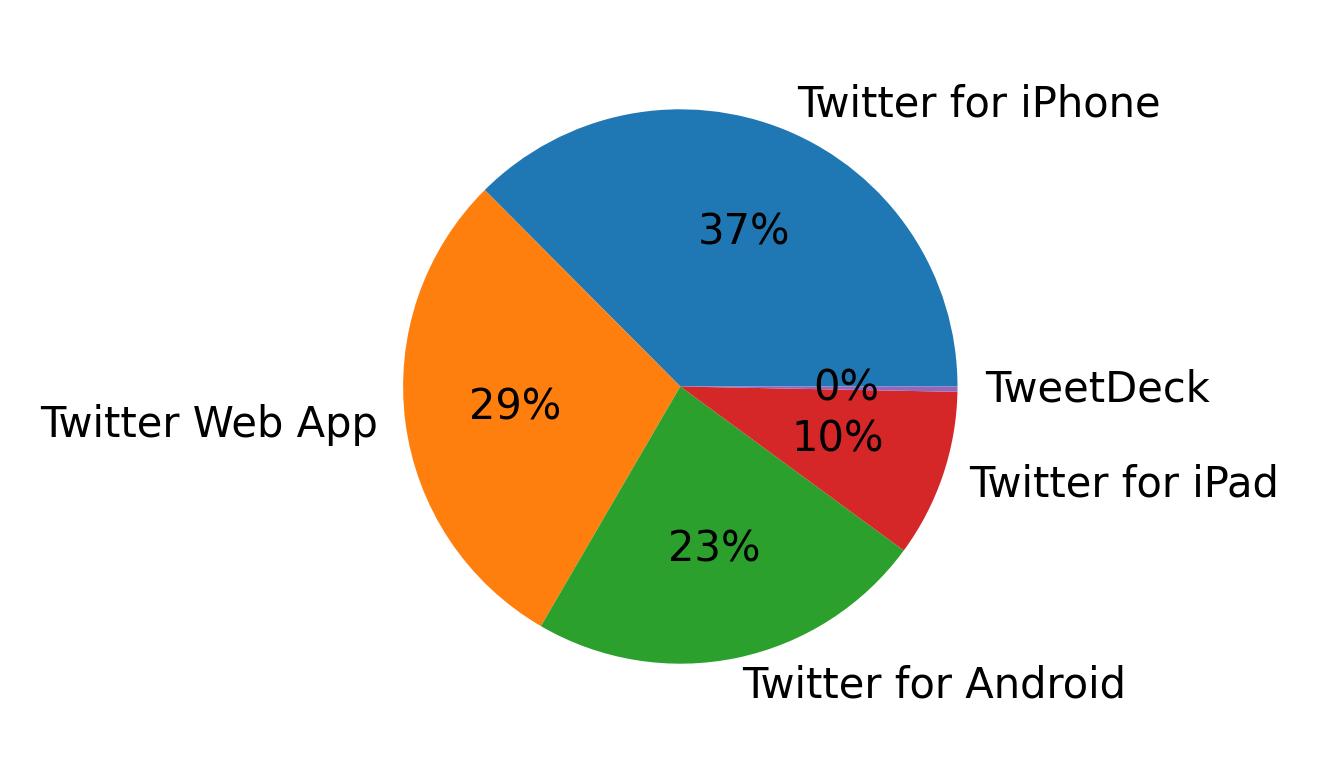 Tweet icin kullanilan cihazlar
