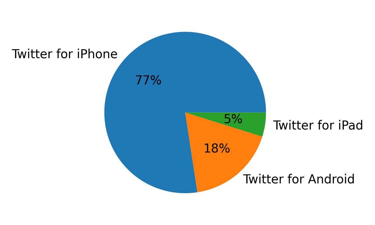 Tweet icin kullanilan cihazlar