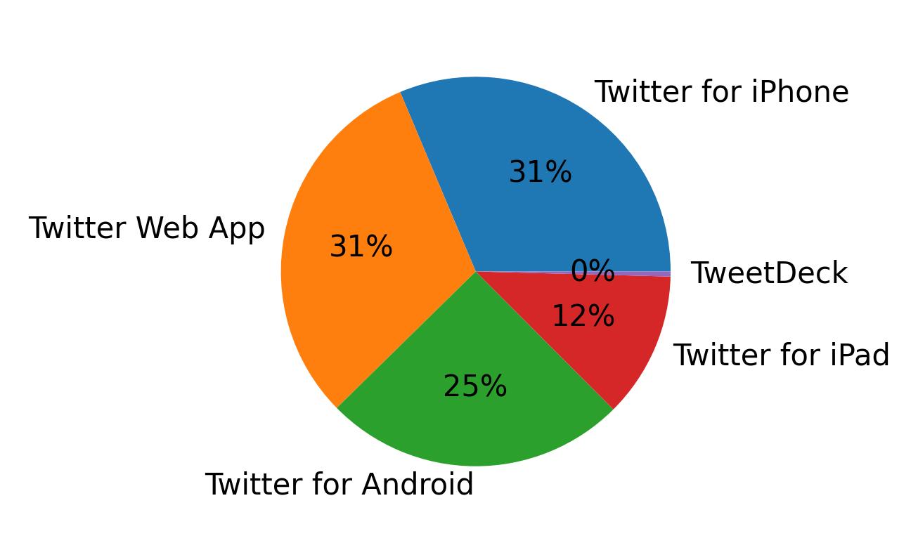 Tweet icin kullanilan cihazlar