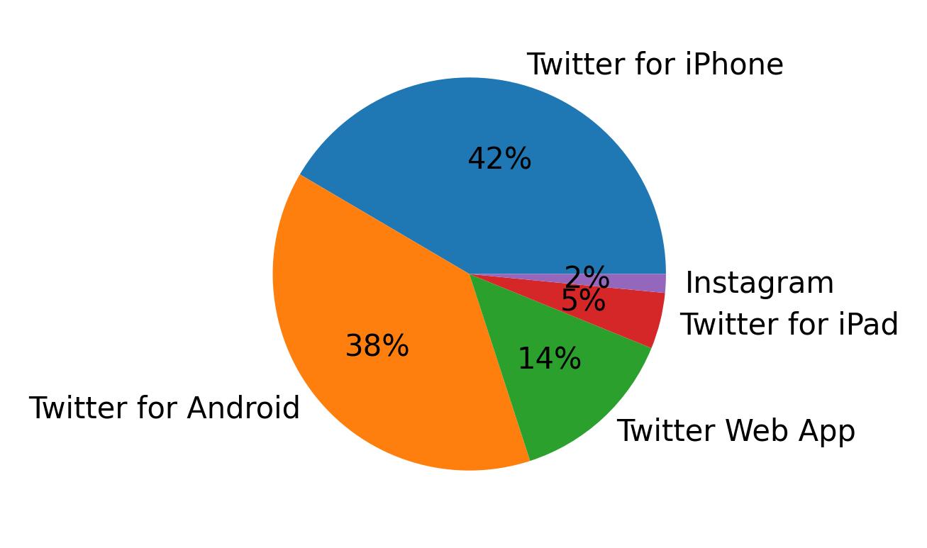 Dispositivos utilizados para tweetar