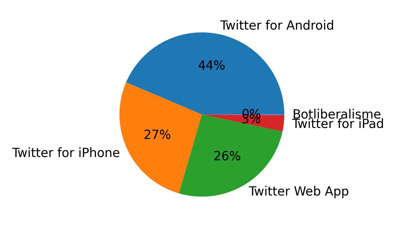Tweet icin kullanilan cihazlar
