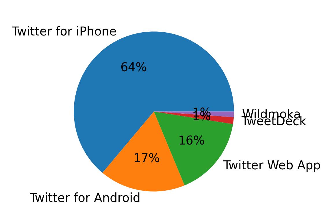 Dispositivos utilizados para tweetar