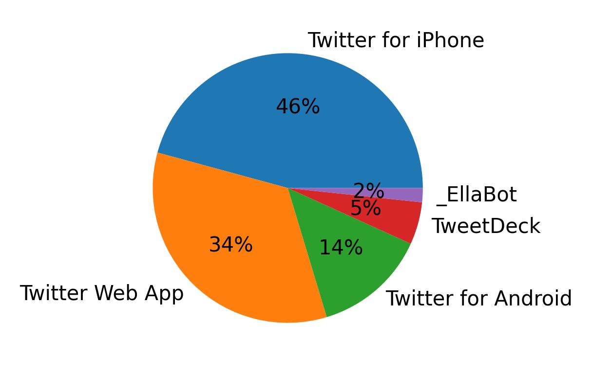 Devices used to tweet