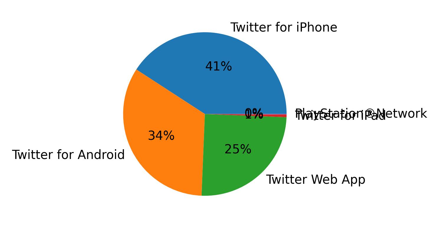 Dispositivos utilizados para tweetar