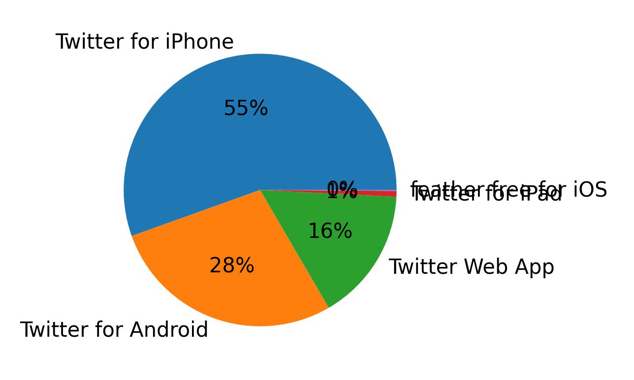 Dispositivos utilizados para tweetar