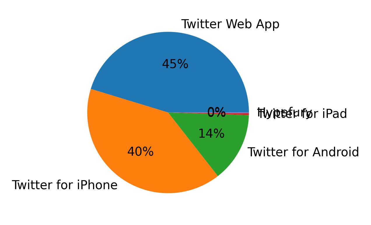 Dispositivos utilizados para tweetar