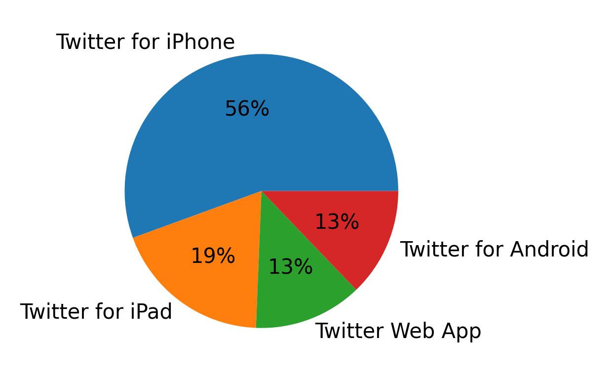Dispositivos utilizados para tweetar