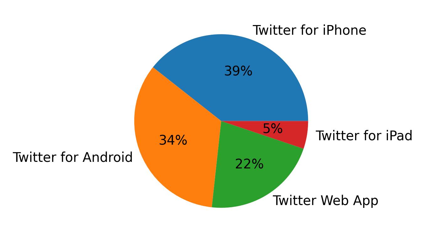 Dispositivos utilizados para tweetar
