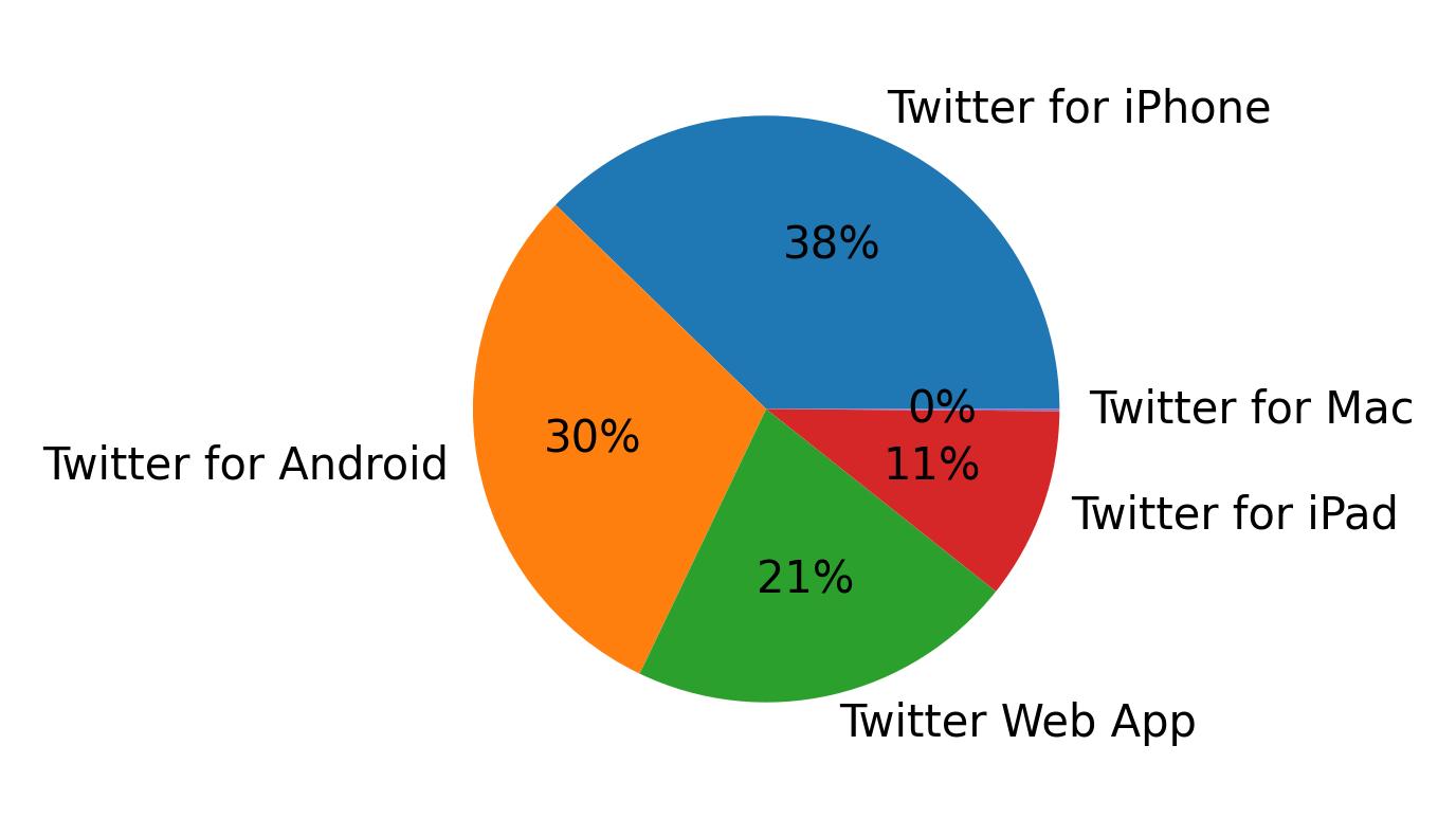 Dispositivos utilizados para tweetar