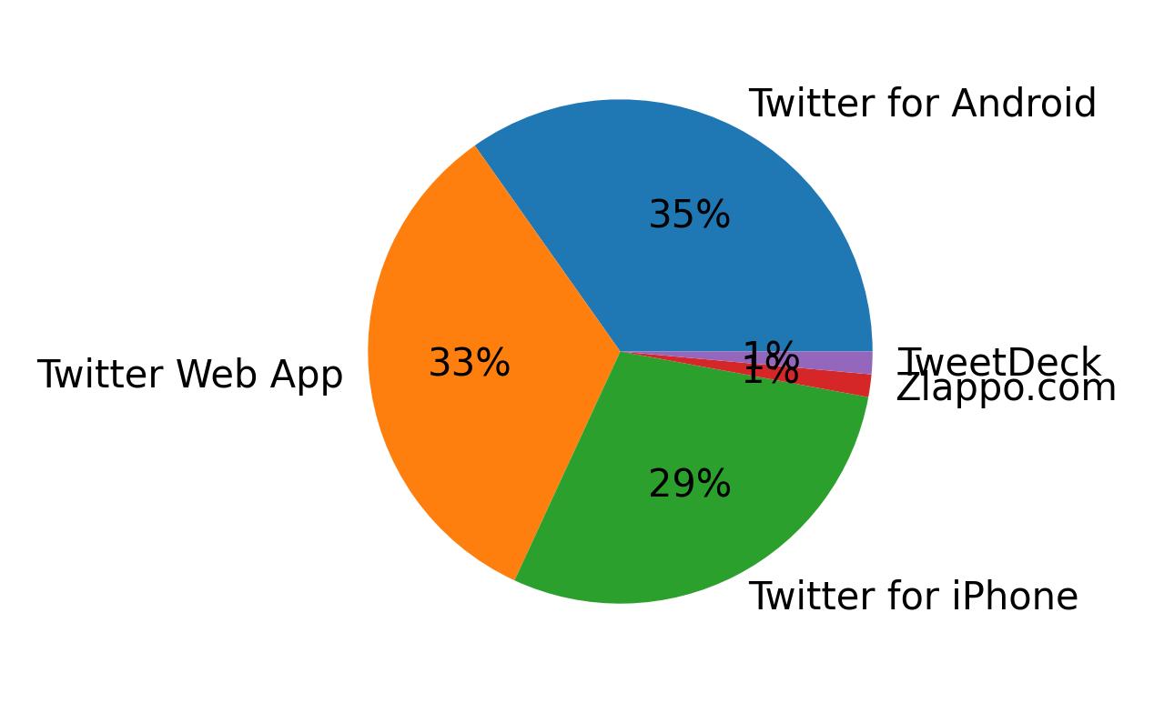 Tweet icin kullanilan cihazlar