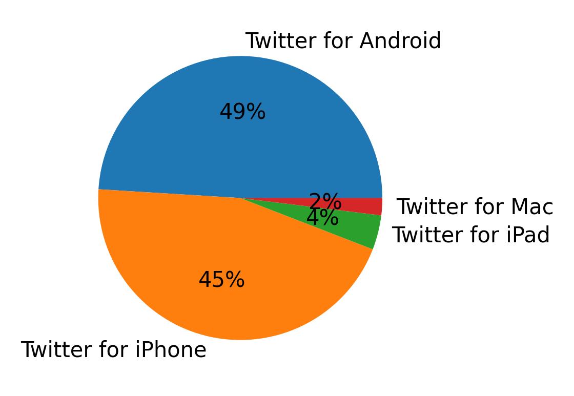 Devices used to tweet