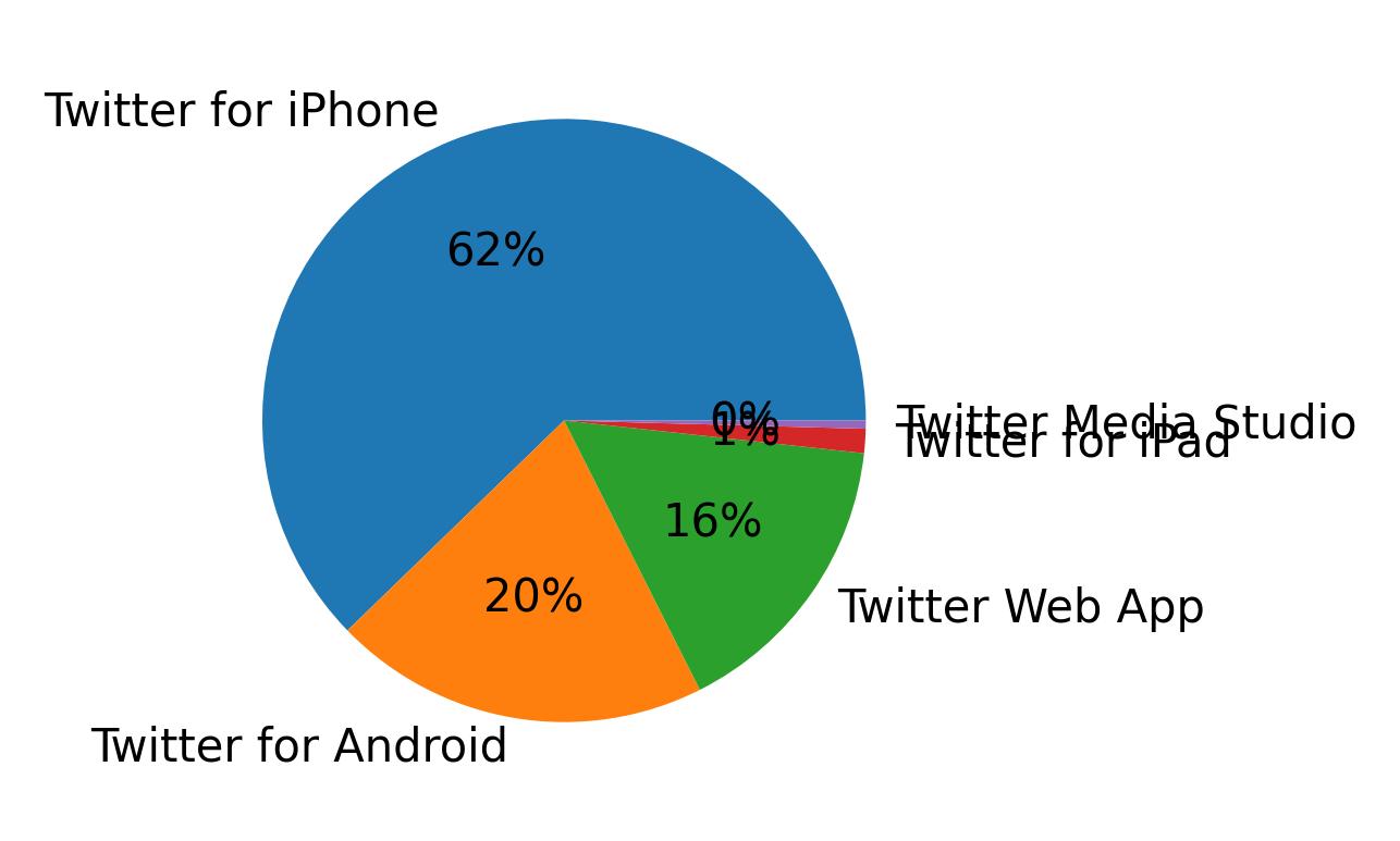 Tweet icin kullanilan cihazlar