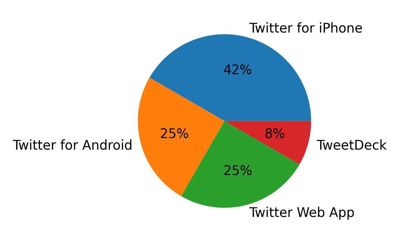 Tweet icin kullanilan cihazlar