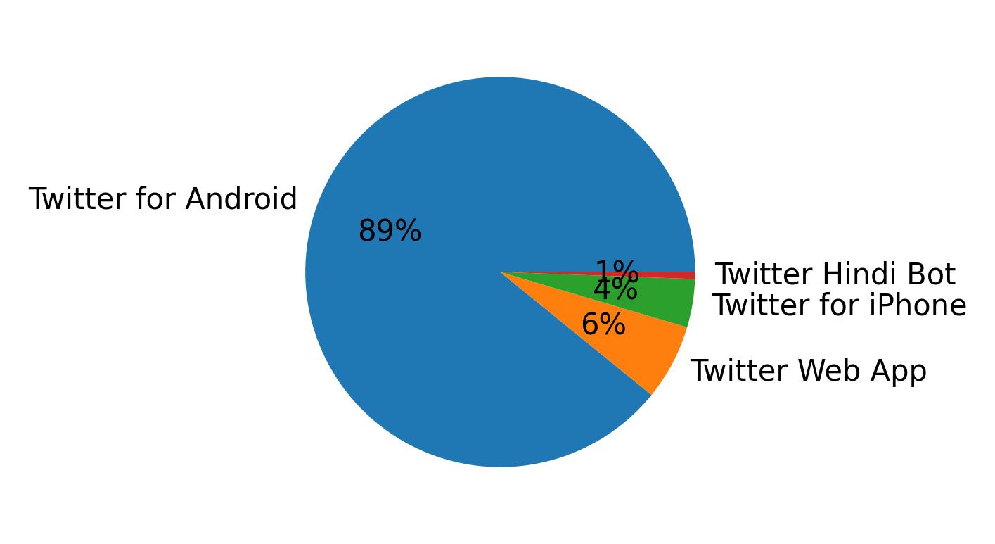 Dispositivos utilizados para tweetar