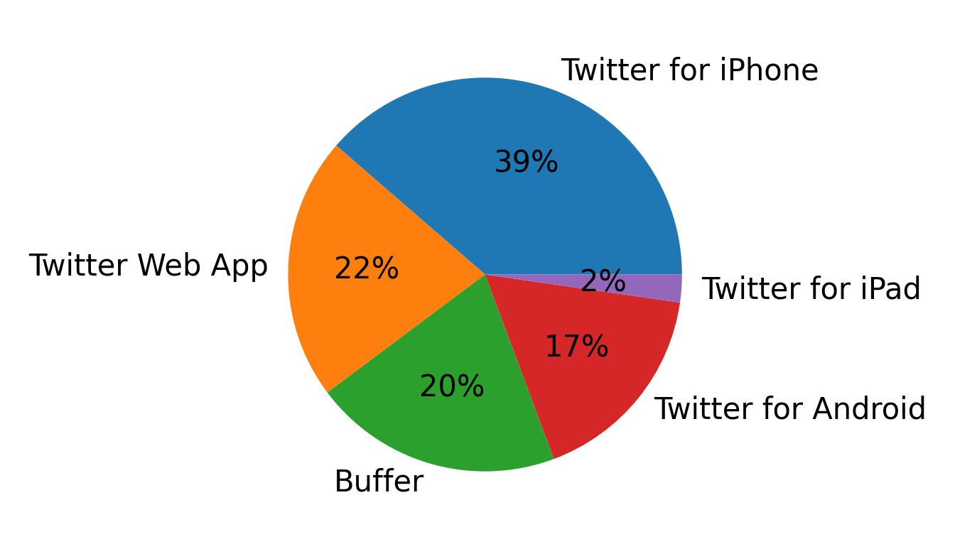 Dispositivos utilizados para tweetar