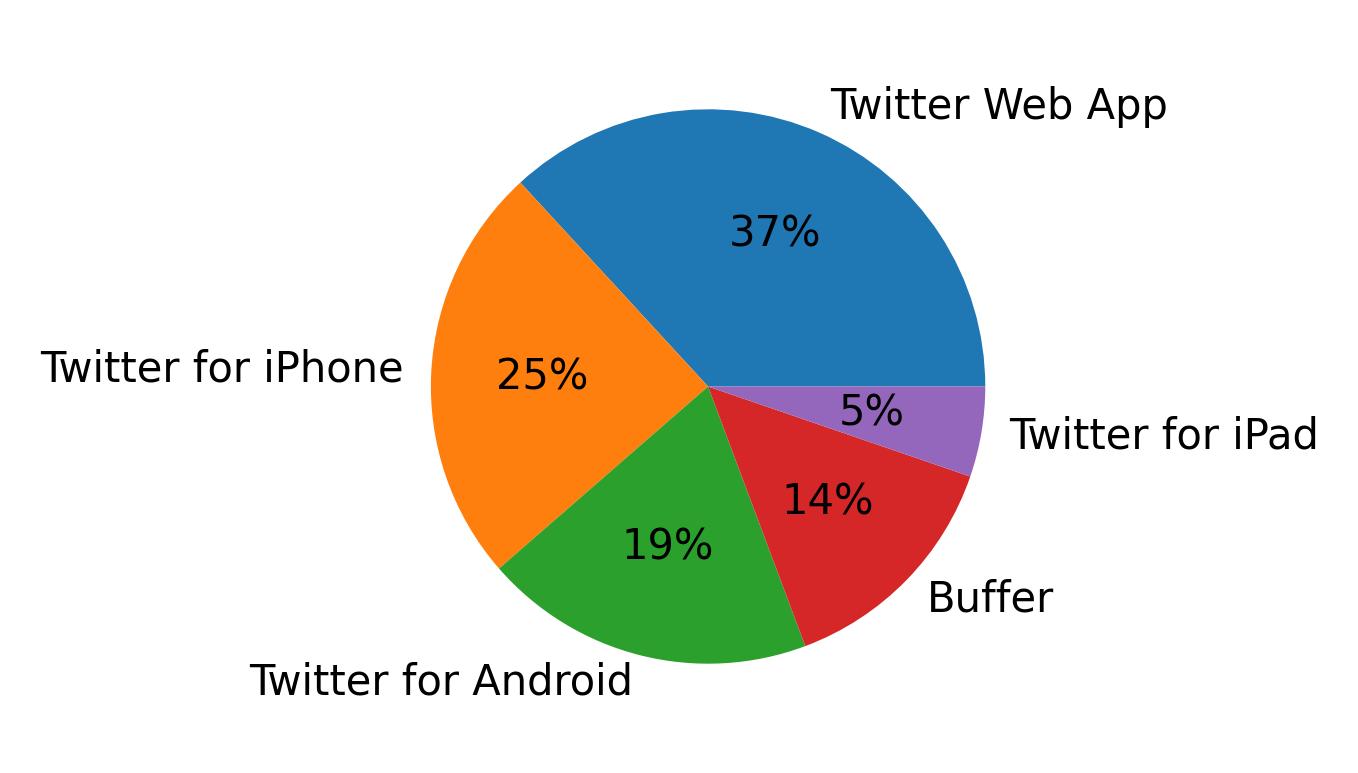 Dispositivos utilizados para tweetar
