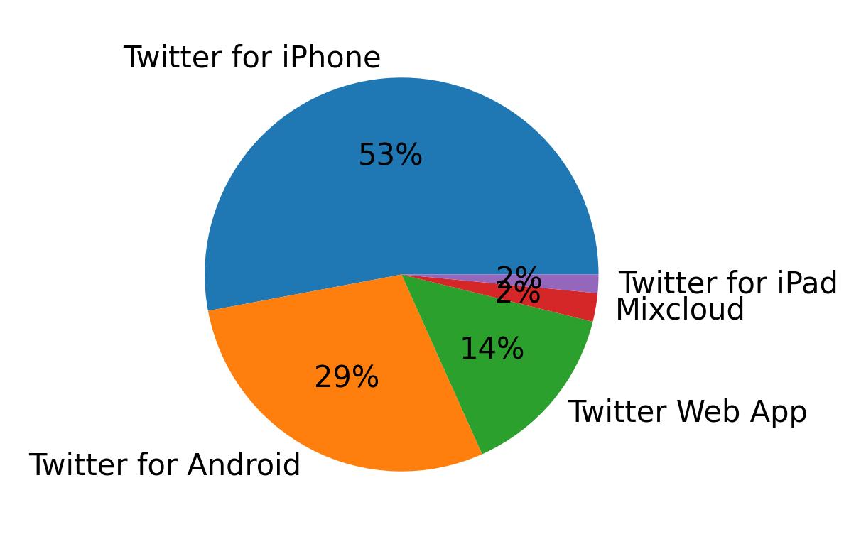 Devices used to tweet
