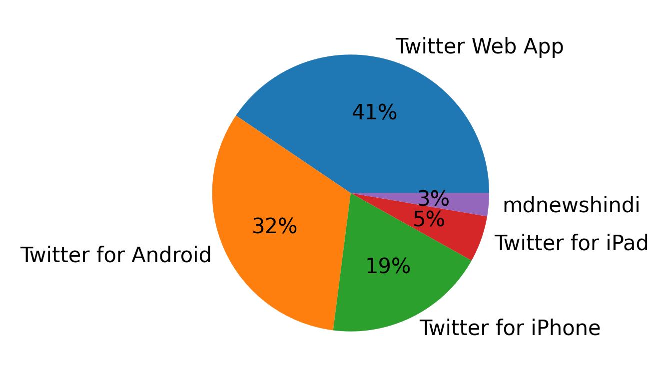 Tweet icin kullanilan cihazlar