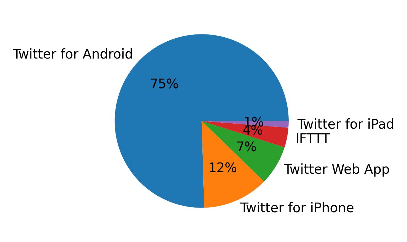 Dispositivos utilizados para tweetar
