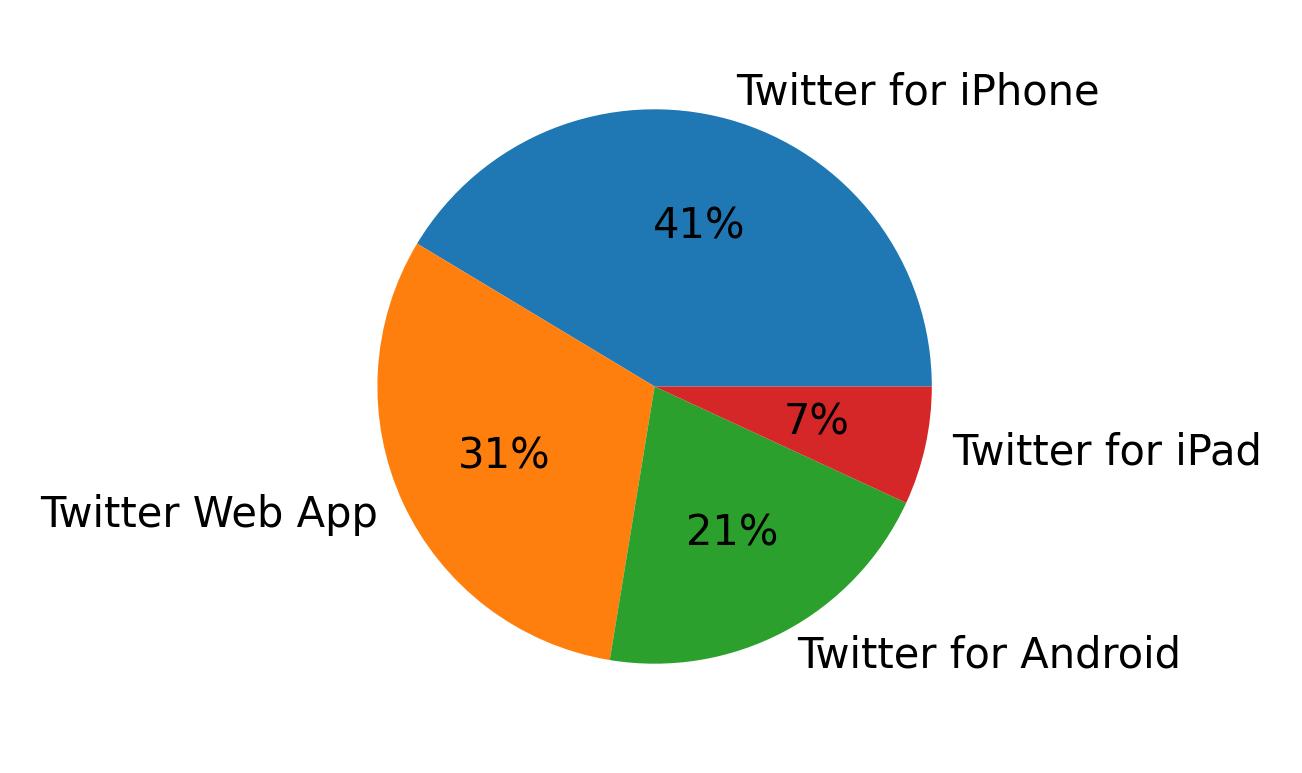Dispositivos utilizados para tweetar