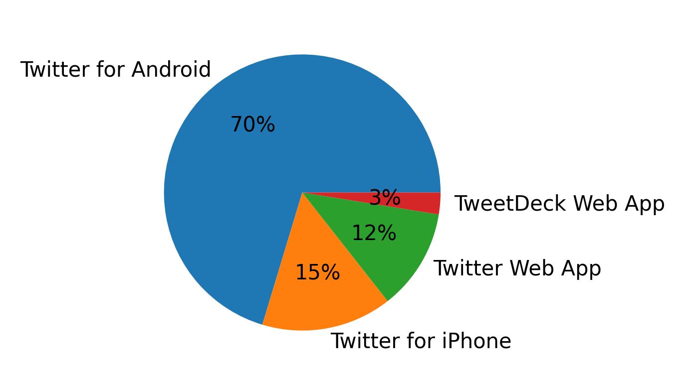 Tweet icin kullanilan cihazlar