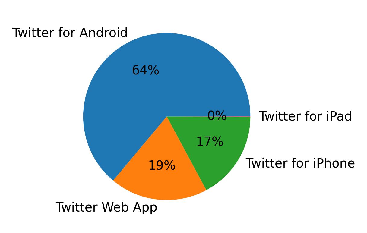 Devices used to tweet