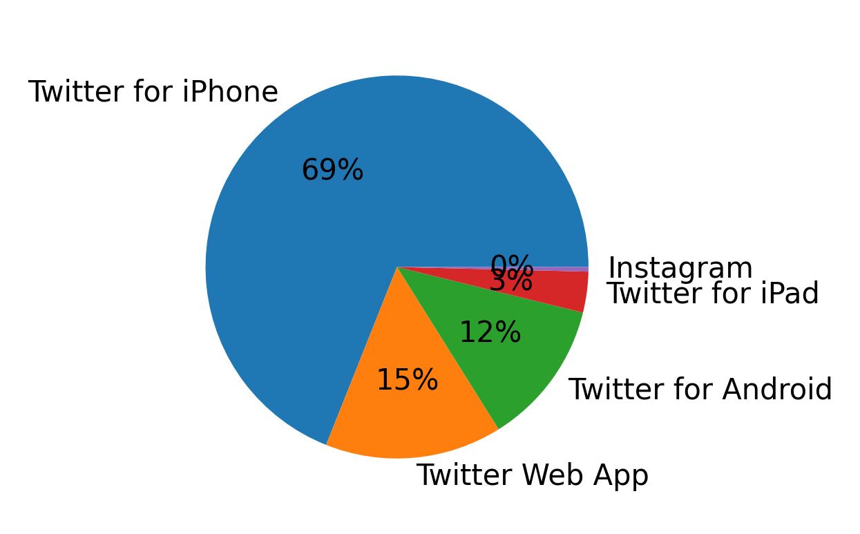 Dispositivos utilizados para tweetar