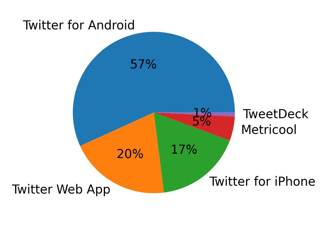 Dispositivos utilizados para tweetar