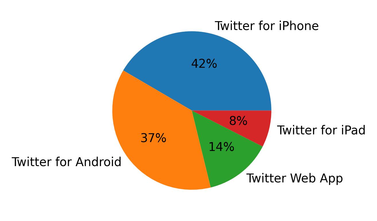 Tweet icin kullanilan cihazlar