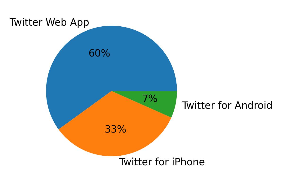 Devices used to tweet