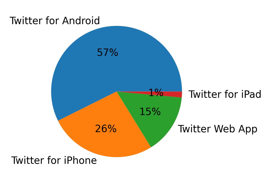 Devices used to tweet