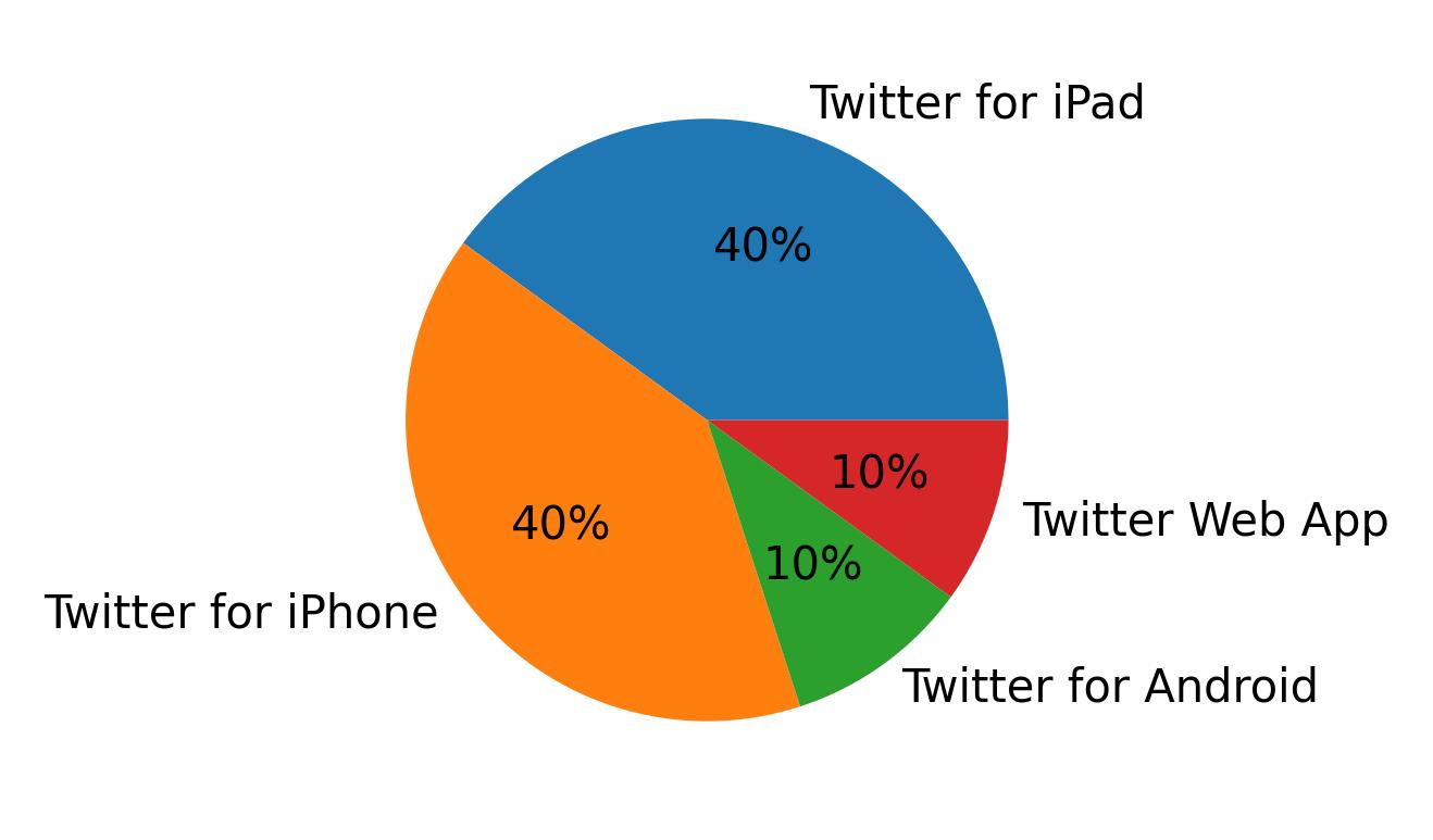 Devices used to tweet