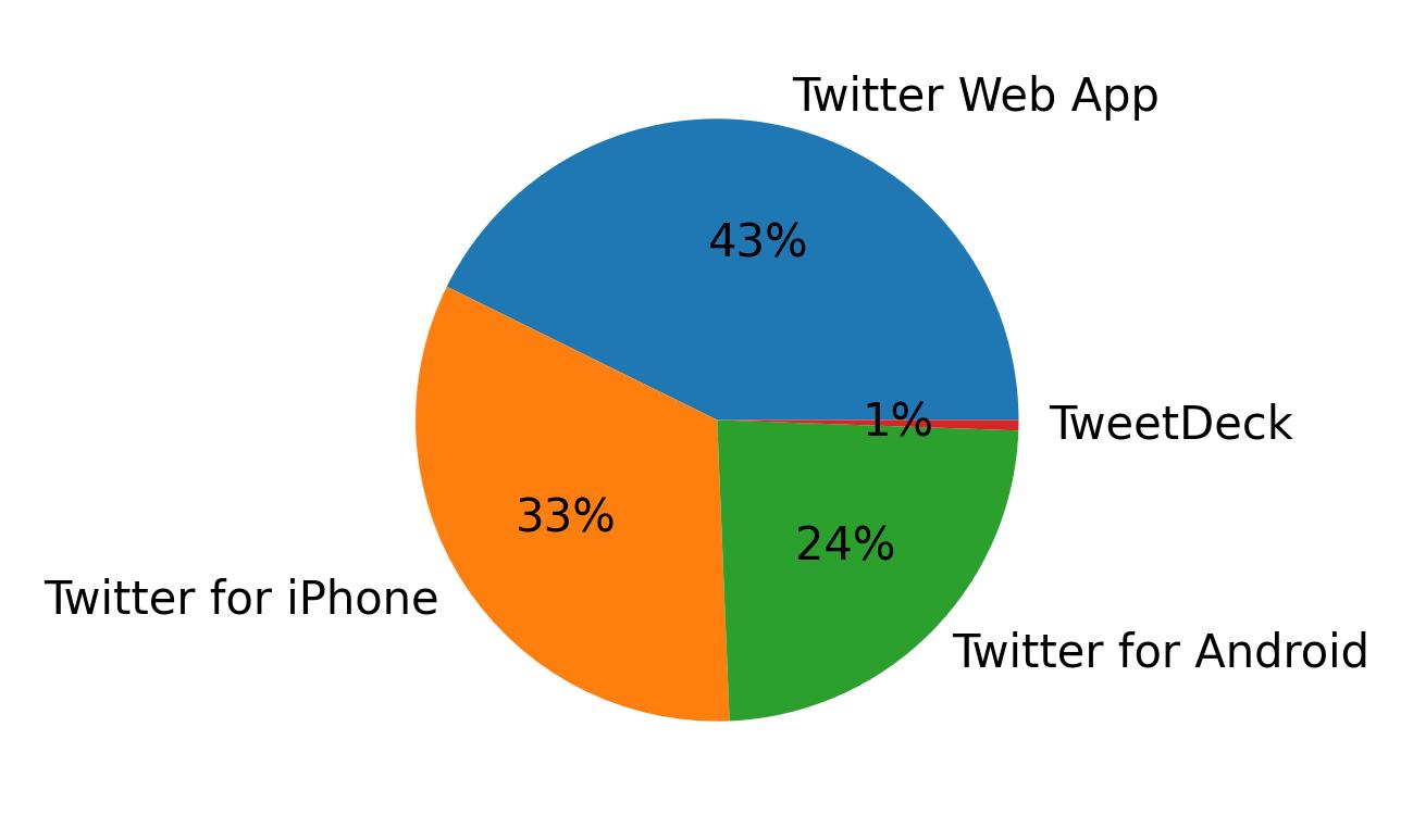 Tweet icin kullanilan cihazlar
