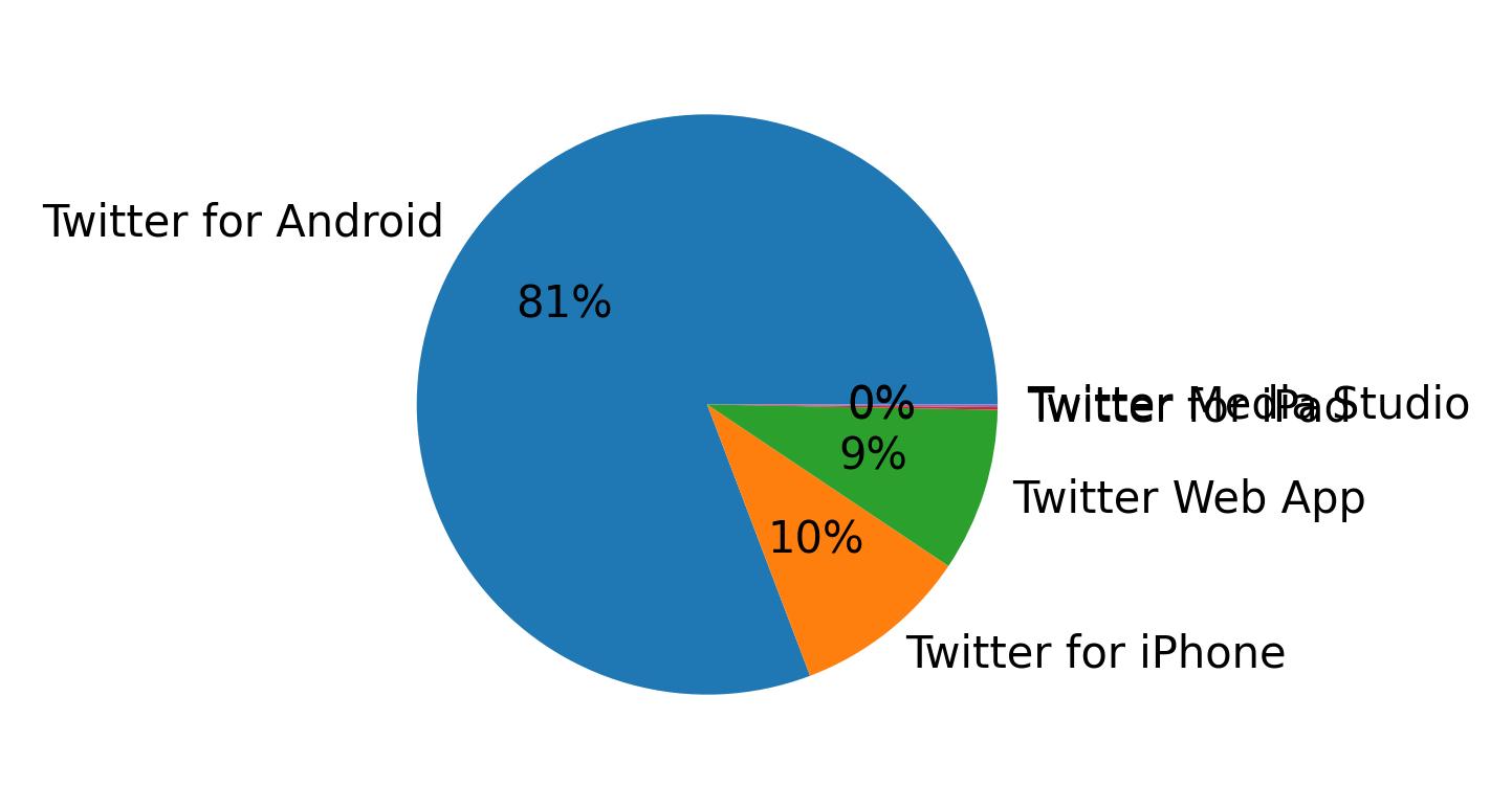Devices used to tweet