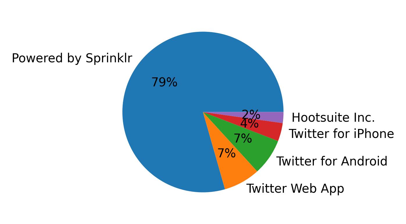 Dispositivos utilizados para tweetar