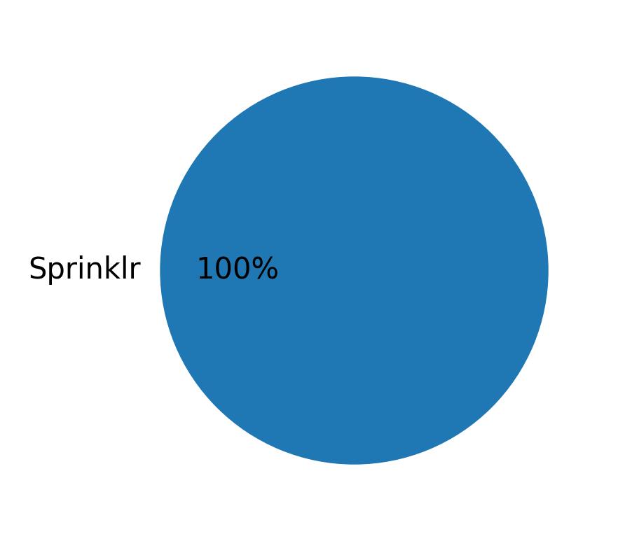 Devices used to tweet