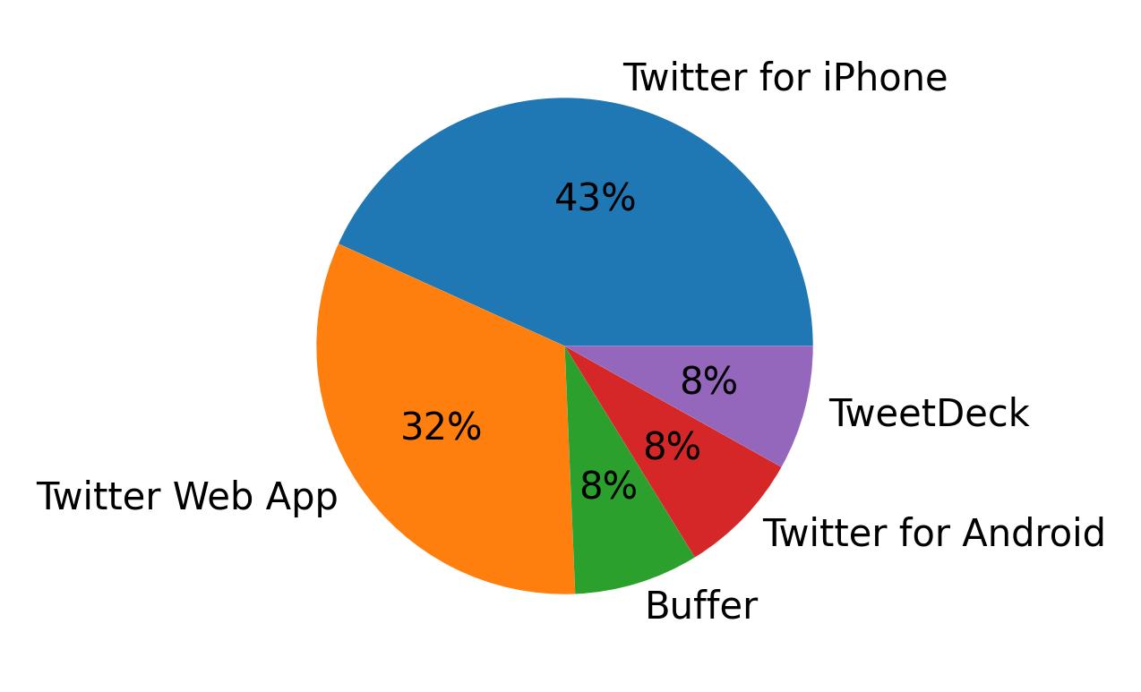 Dispositivos utilizados para tweetar