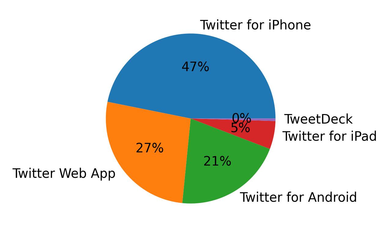 Dispositivos utilizados para tweetar