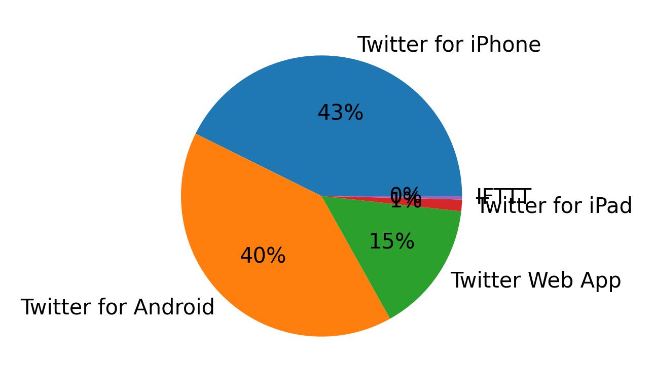 Dispositivos utilizados para tweetar