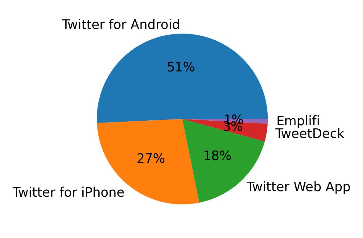 Devices used to tweet