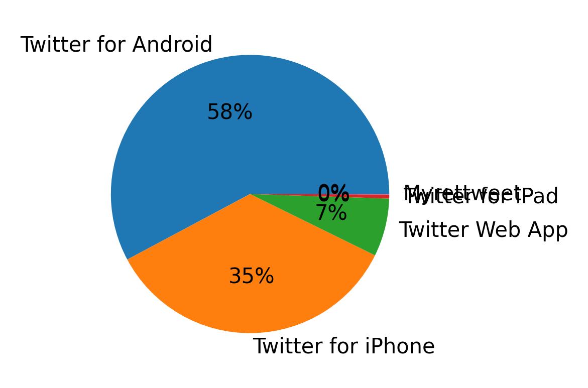 Tweet icin kullanilan cihazlar