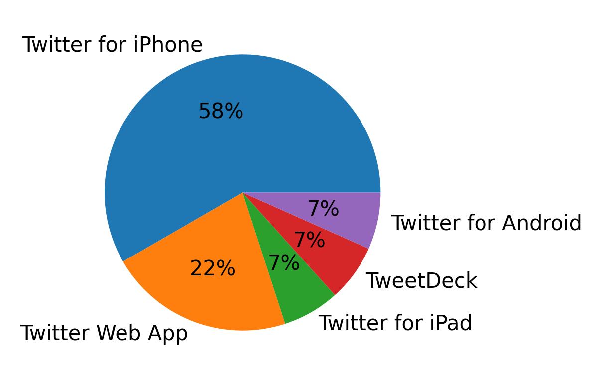 Tweet icin kullanilan cihazlar