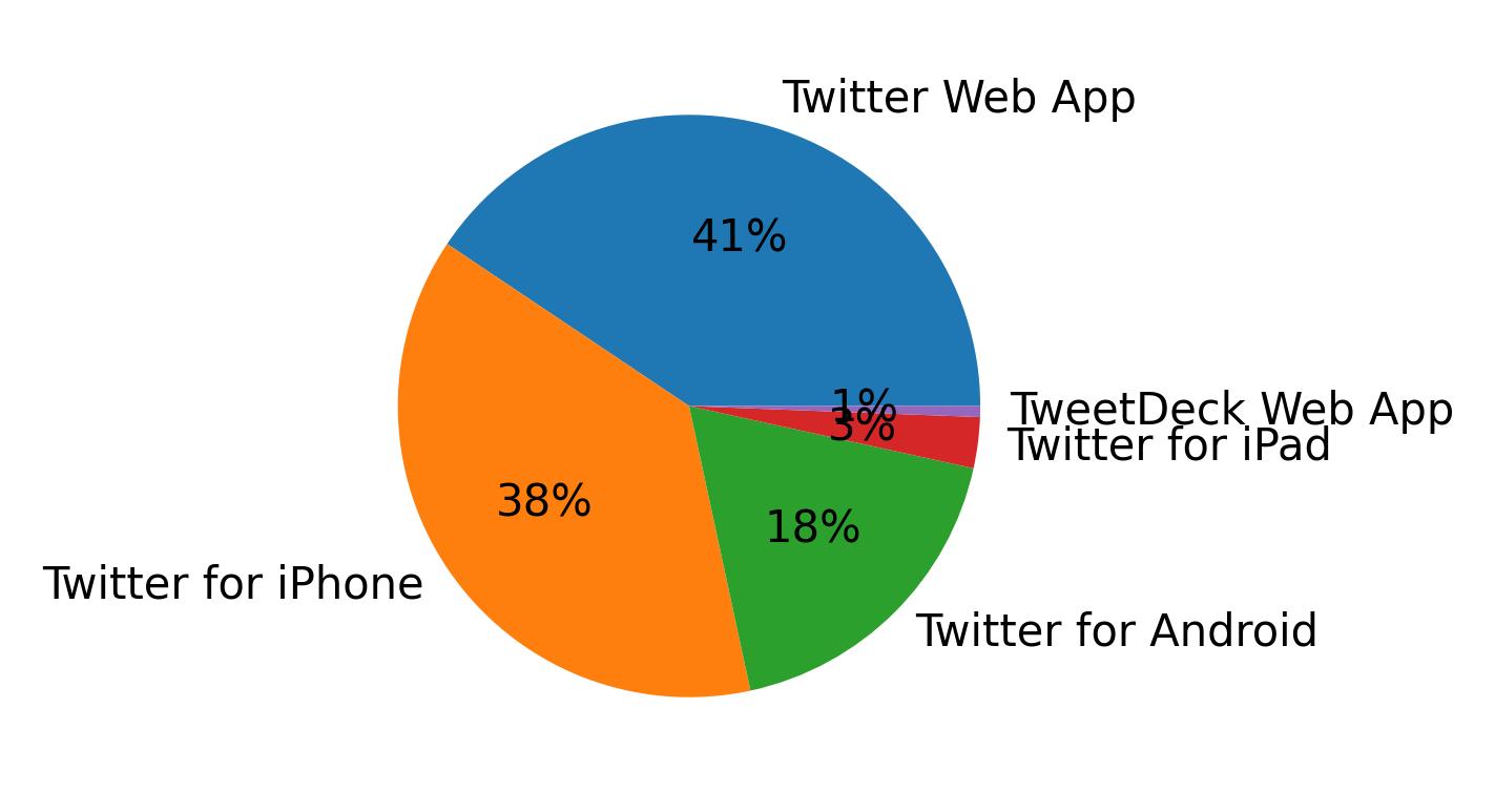 Tweet icin kullanilan cihazlar